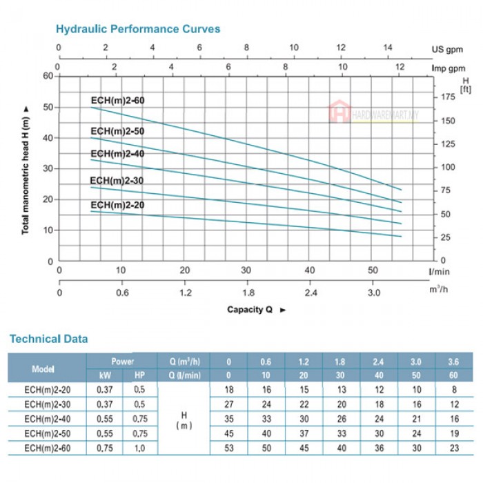 ECHM2_30_pdf_1761638201.jpg LEO ECHM2-30 MULTISTAGE CENTRIFUGAL PUMP-WITHOUT PRESS CONTROL Pam Air Rumah Kolam ?? (0.5HP/60LMIN/25MM)