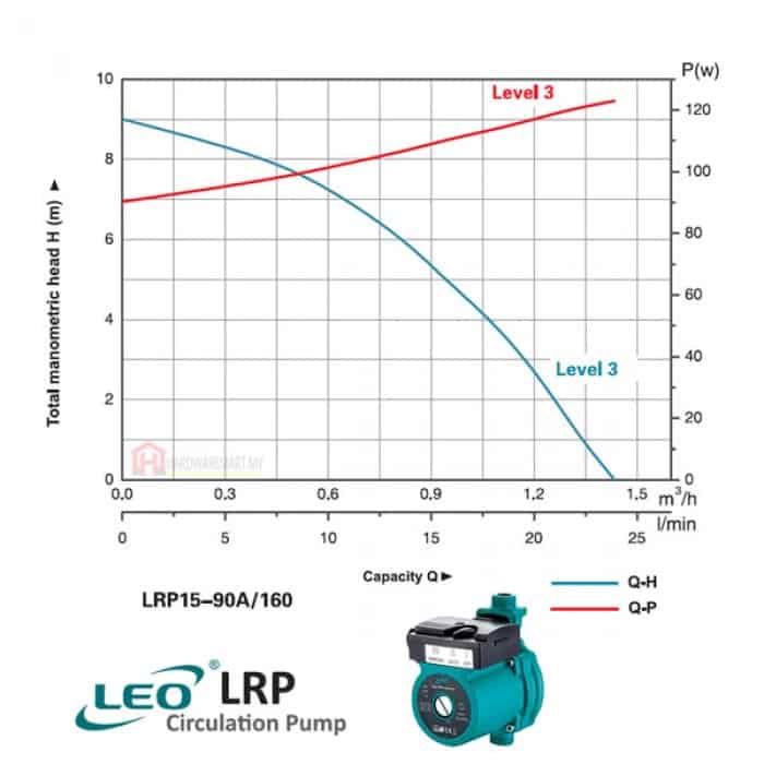 LRP15_90A_160_pdf_1761036326.jpg LEO LRP15-90A/160 HOT WATER AUTOMATIC CIRCULATION PUMP Pam Air Rumar Kolam ?? (123W/25LMIN/15MM)